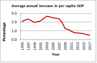 180314 GDP pc growth